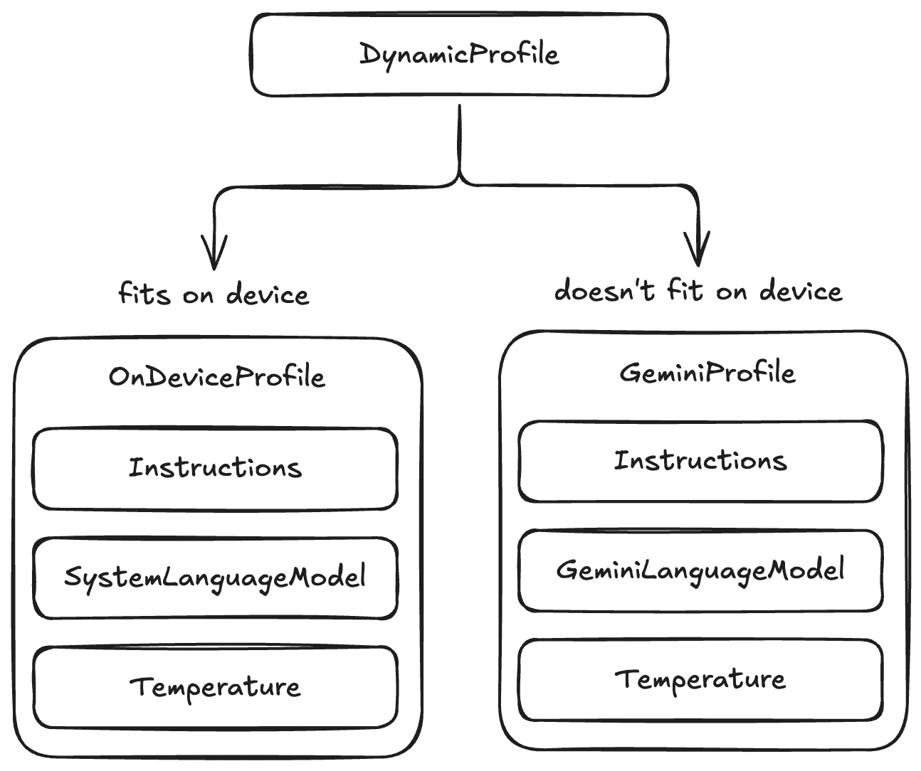 DynamicProfile.excalidraw.png